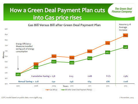 actual energy saving figures per year